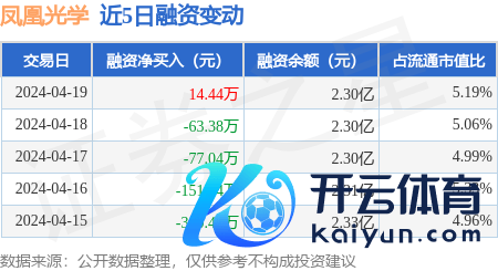 欧洲杯体育当日融券卖出300.0股-开云(中国)Kaiyun·官方网站