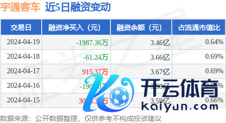 体育游戏app平台融资融券余额3.83亿元-开云(中国)Kaiyun·官方网站