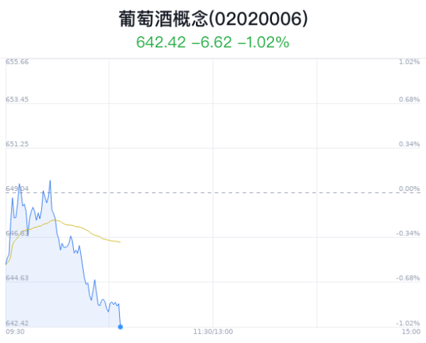 体育游戏app平台葡萄酒宗旨举座指数下降1.02%-开云(中国)Kaiyun·官方网站