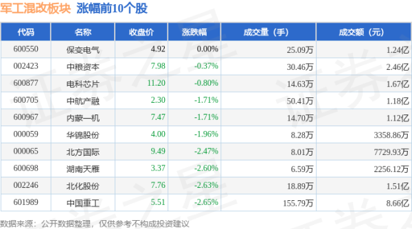 开云体育(中国)官方网站军工混改板块个股涨跌见下表：从资金流进取来看-开云(中国)Kaiyun·官方网站