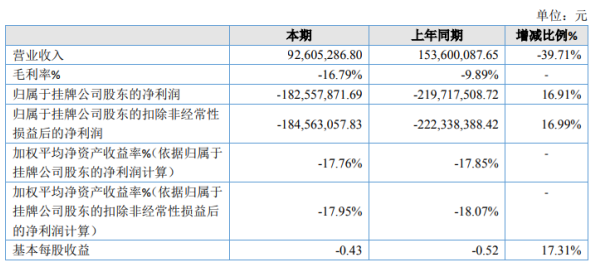 安达科技2020年赔本1.83亿 出产资本和制造用度减少