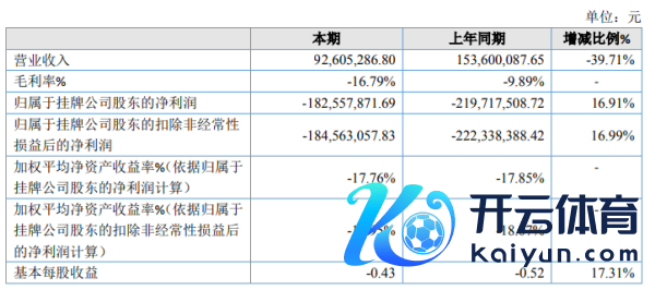 安达科技2020年赔本1.83亿 出产资本和制造用度减少