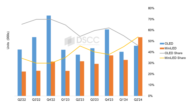 DSCC：2024年二季度Mini LED首度越过OLED拿下高端电视榜首