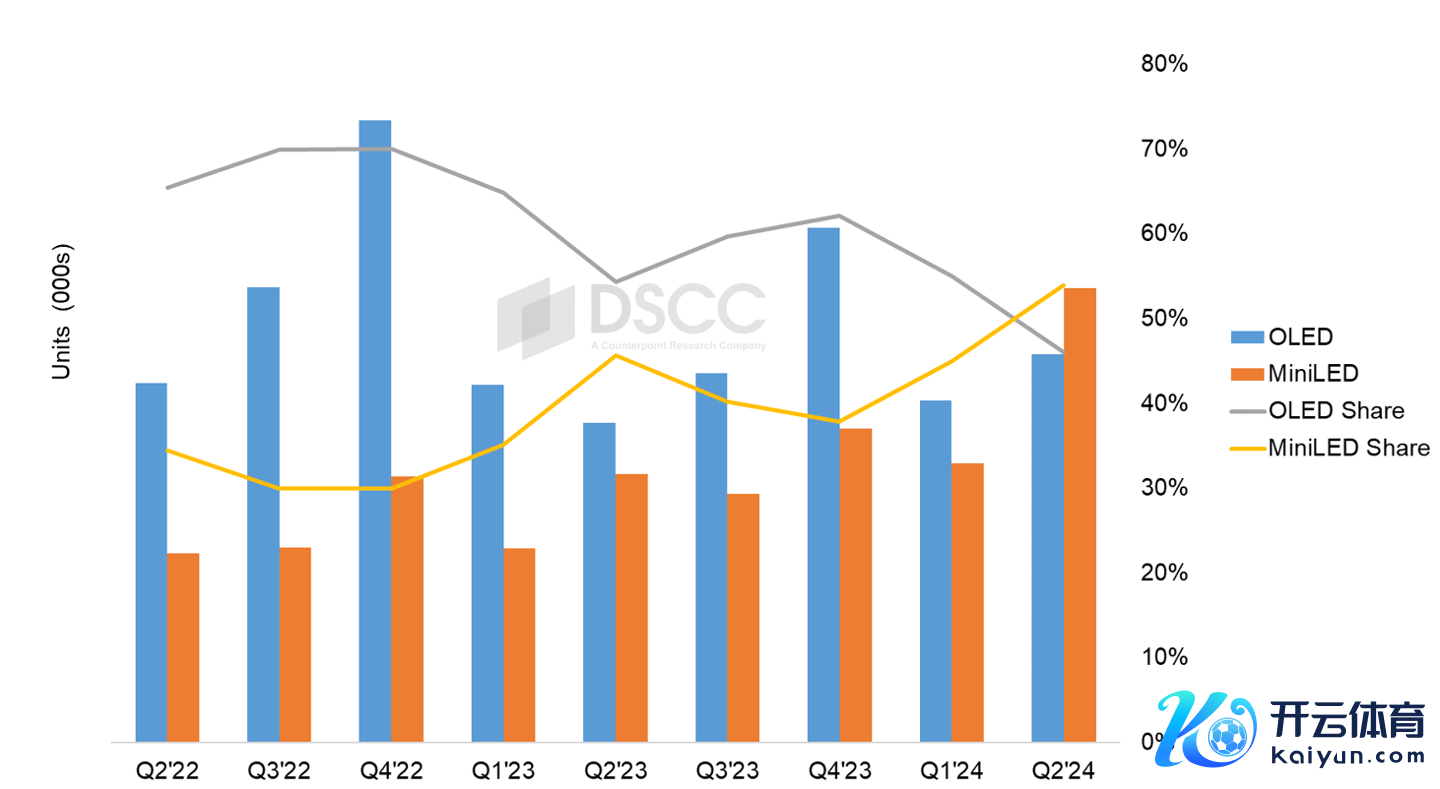 Mini LED 与 OLED 销售情况